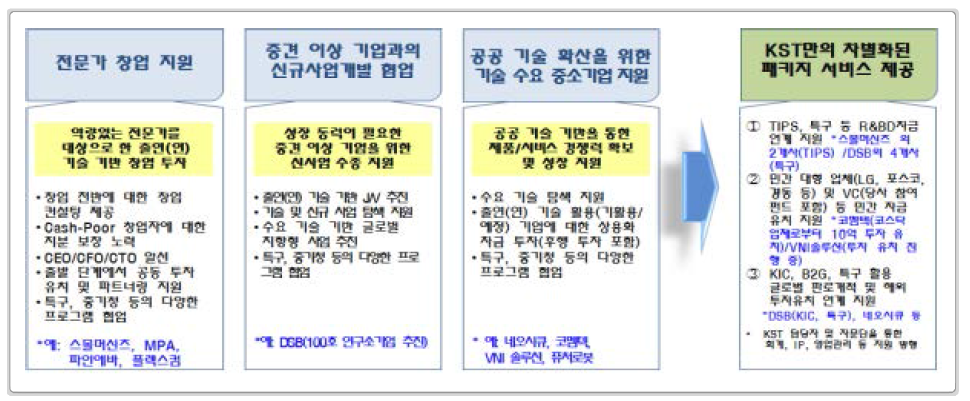 한국과학기술지주회사의 사업 모델