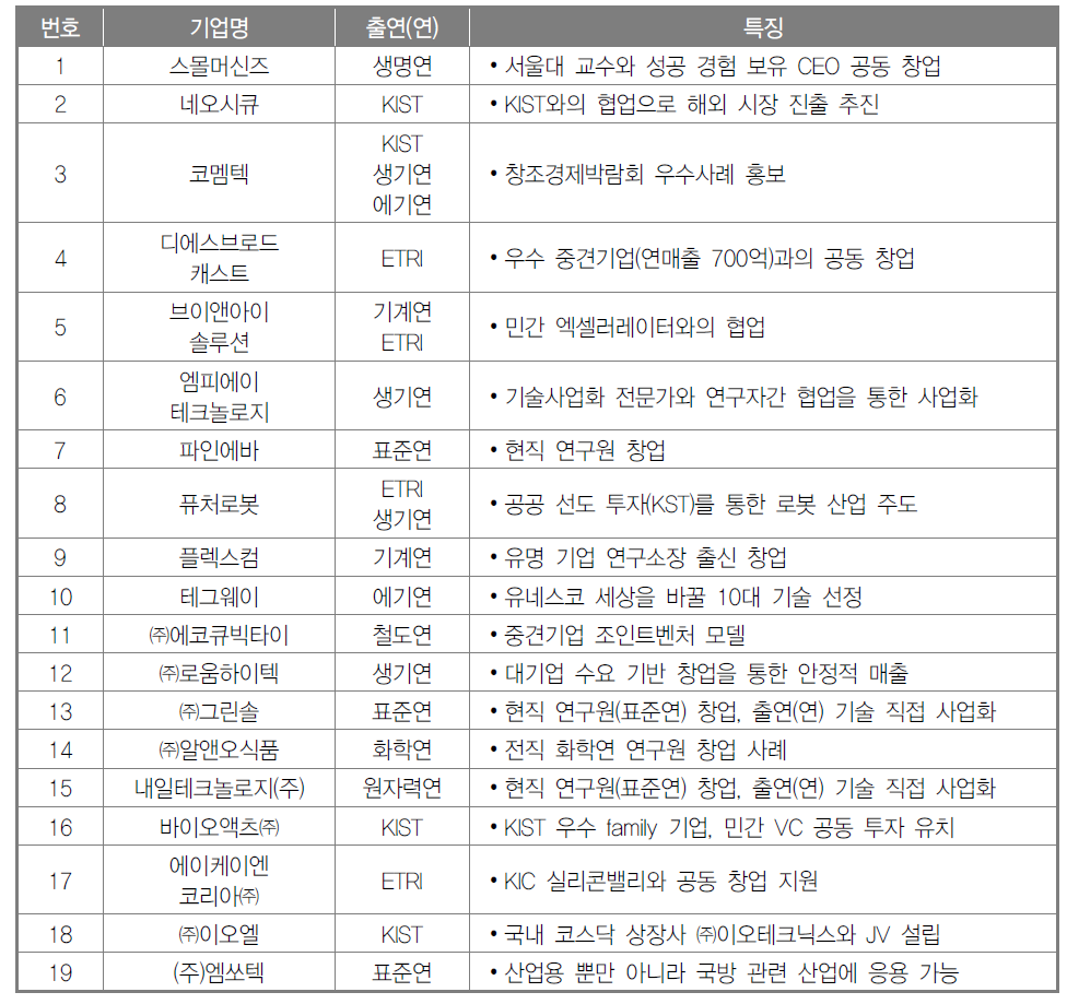 한국과학기술지주 자회사 현황 수(2015년 12월 기준)