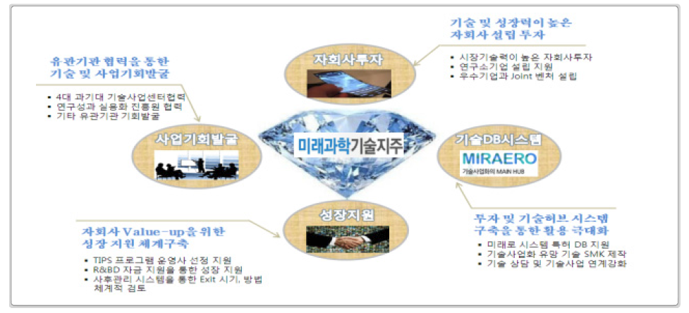 미래과학기술지주회사의 사업 모델