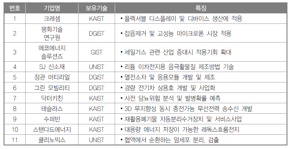 미래과학기술지주 자회사 현황 수(2015년 12월 기준)