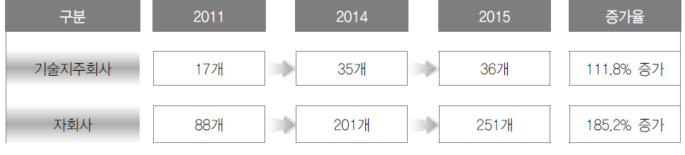 산학협력기술지주회사 및 출자회사 현황 수(2015년 12월 기준)