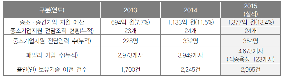 출연(연)의 중소·중견기업 지원 확대 현황 수(2015년 12월 기준)