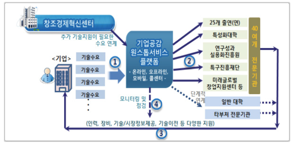 기업공감원스톱서비스센터 개념도