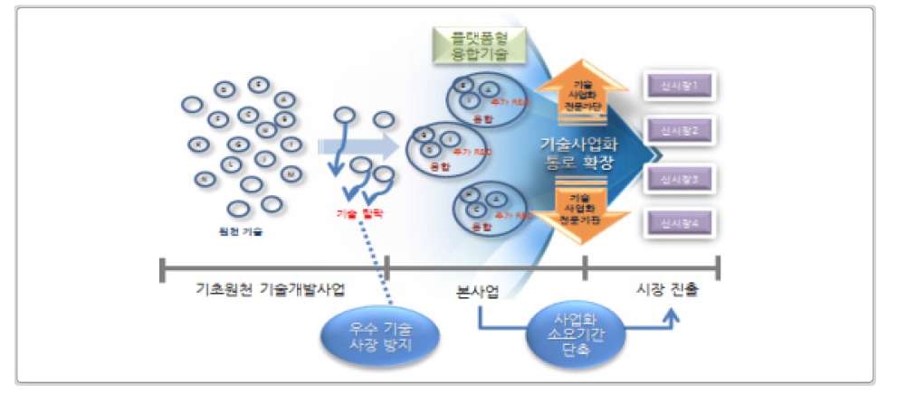 신산업창조프로젝트 추진전략