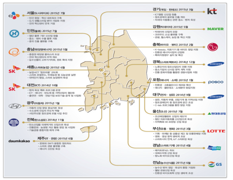 창조경제혁신센터 구축 현황