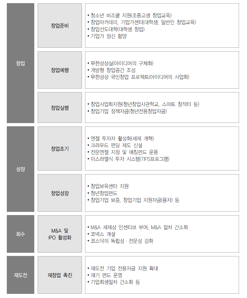 창업생태계 조성을 위한 지원 정책 例