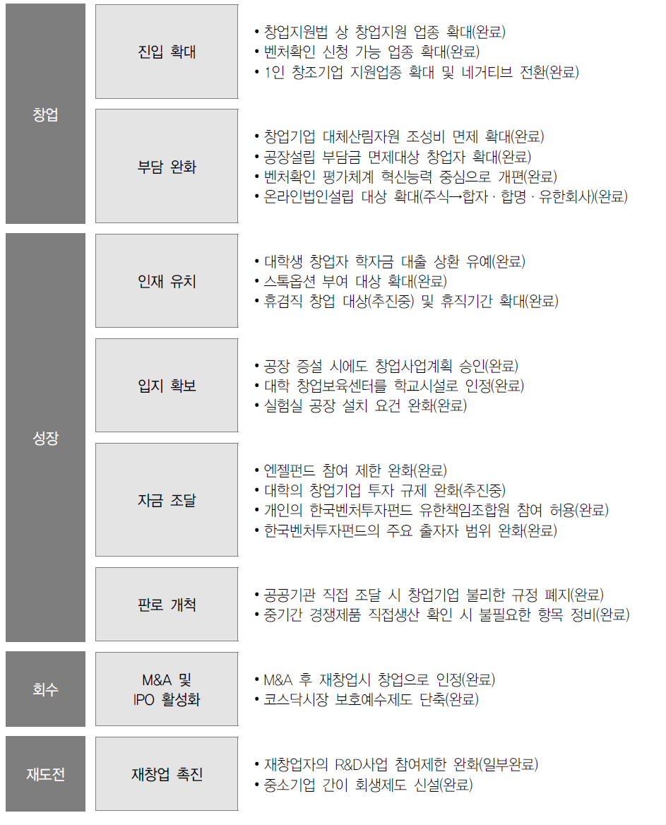 기술창업 덩어리 규제(2015년 12월말 기준)