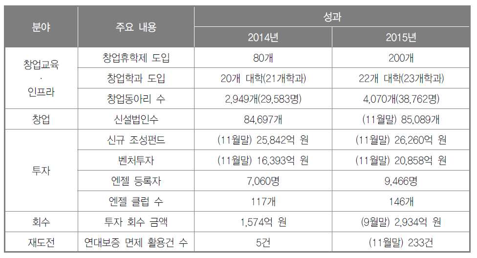 기술창업생태계 조성 성과