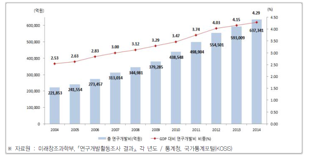 우리나라 연구개발비 및 GDP 대비 연구개발비 비중 추이