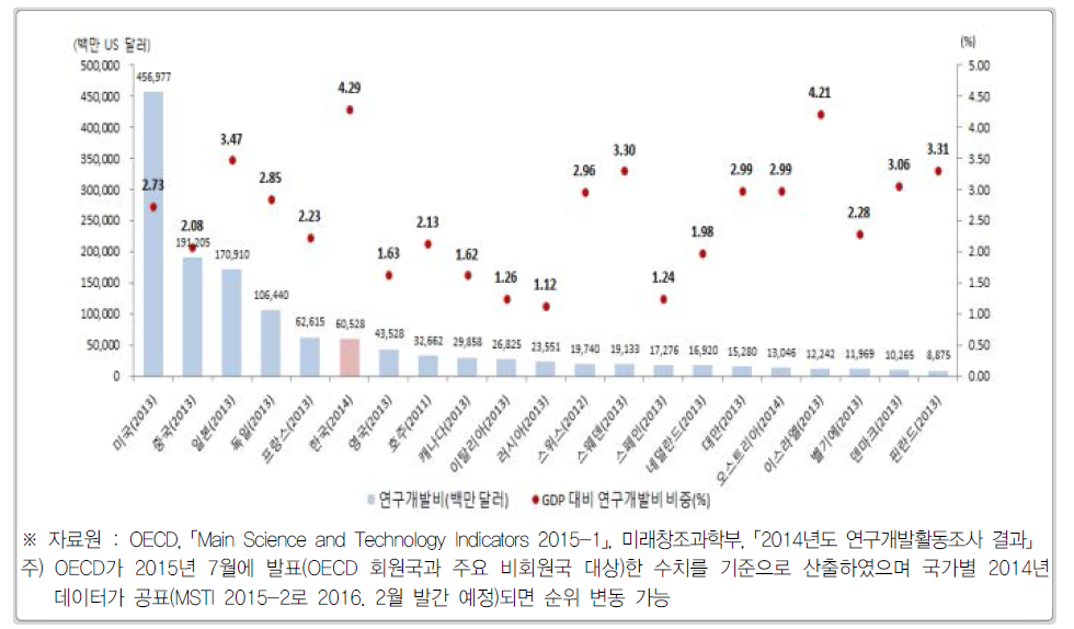 연구개발비 국제비교