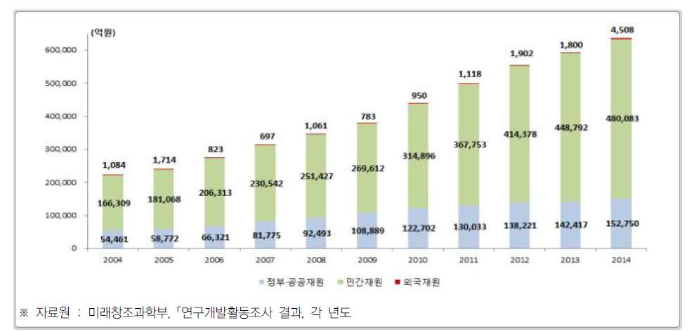 우리나라 재원별 연구개발비 추이