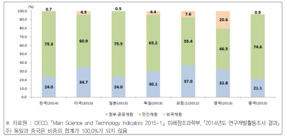 주요국 재원별 연구개발비 비중