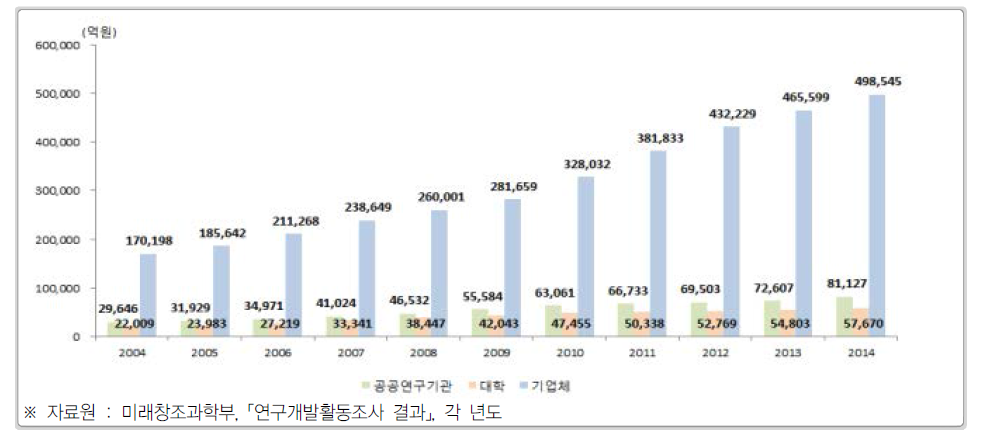 우리나라 주체별 연구개발비 추이