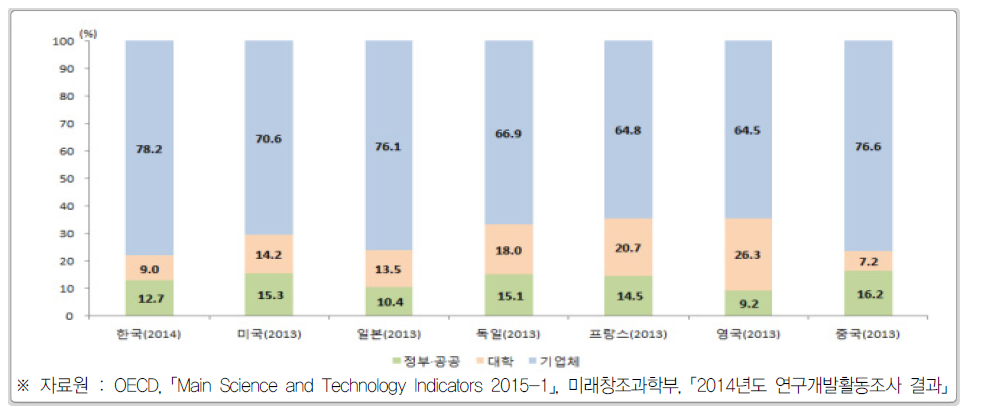 주요국 주체별 연구개발비 비중