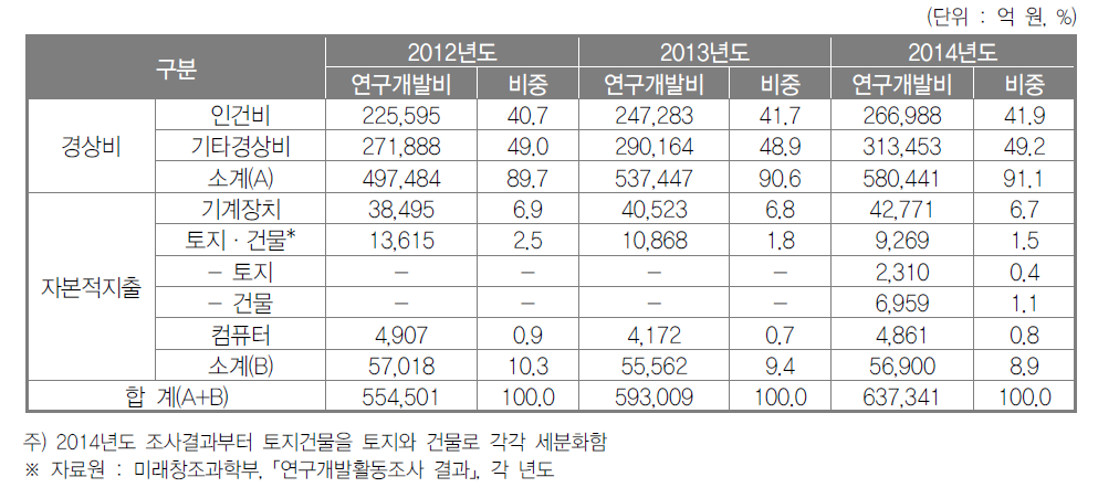 우리나라 비목별 연구개발비 추이