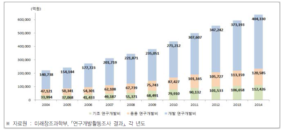 우리나라 연구개발단계별 연구개발비 추이