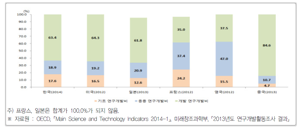 주요국 연구개발단계별 연구개발비 비중