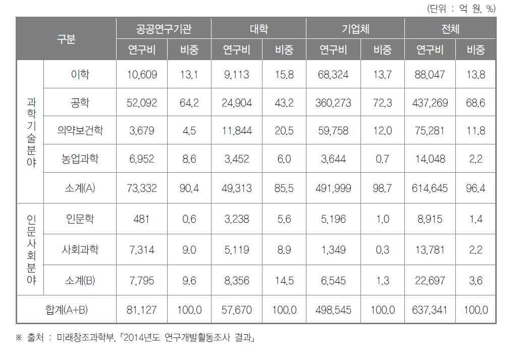 우리나라 주체별 연구분야별 연구개발비 현황