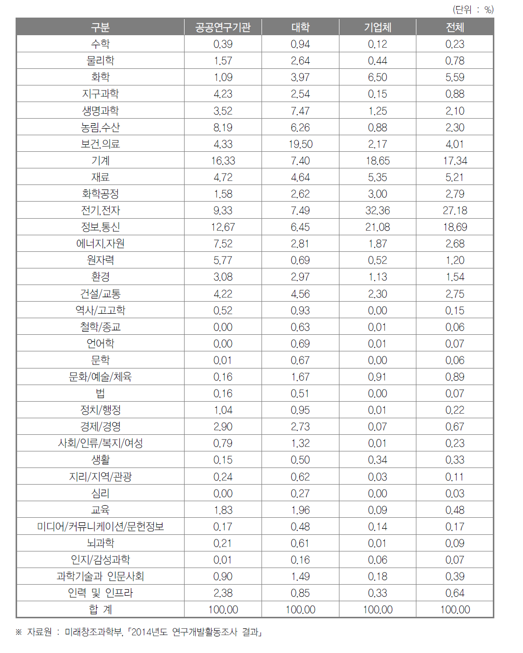 우리나라 과학기술표준분류별 연구개발비 비중 현황