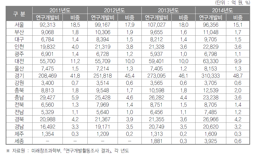 우리나라 지역별 연구개발비 추이