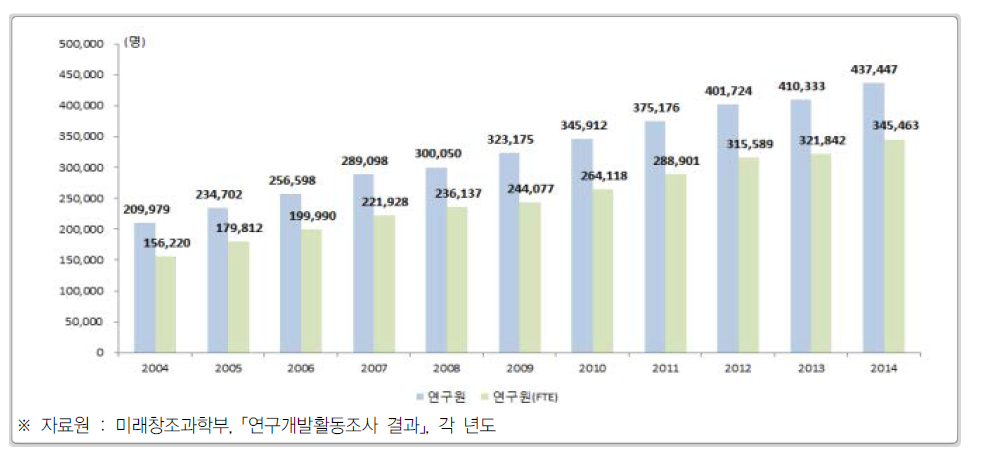 우리나라 연구원 수 추이