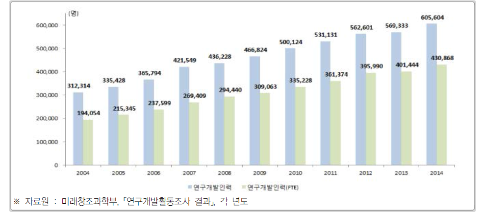 우리나라 연구개발인력 수 추이