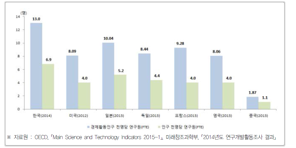 주요국 경제활동인구 및 인구 천명당 연구원 수