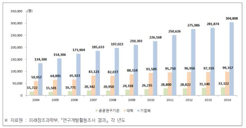 우리나라 주체별 연구원 수 추이