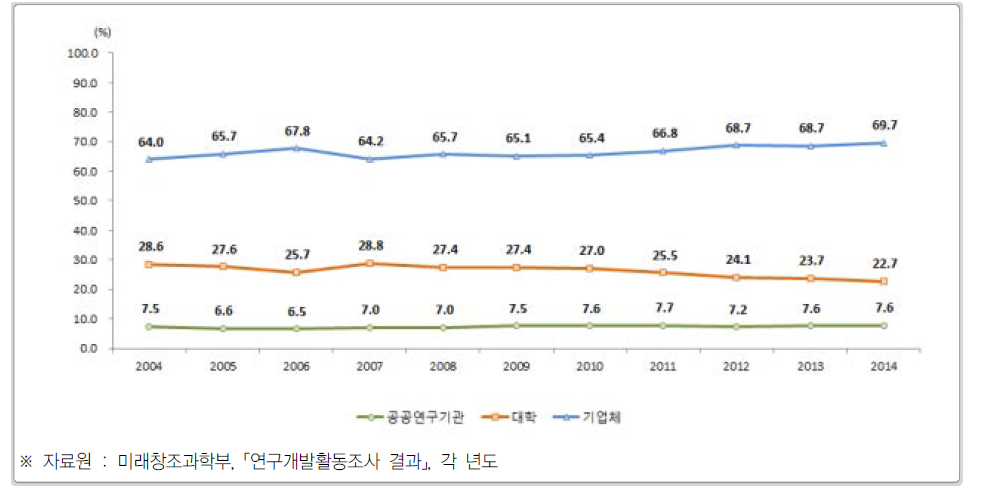 우리나라 주체별 연구원 수 비중 추이