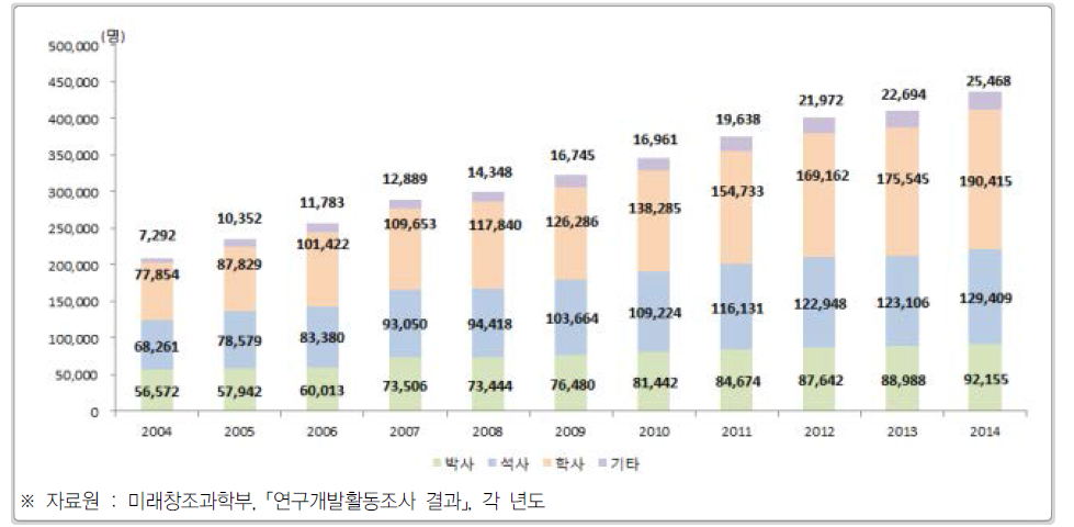 우리나라 학위별 연구원 수 추이