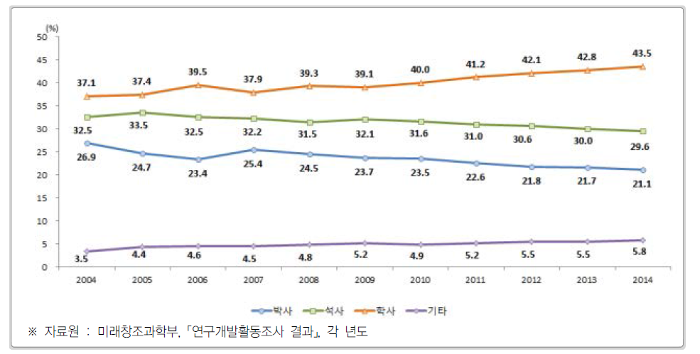 우리나라 학위별 연구원 수 비중 추이