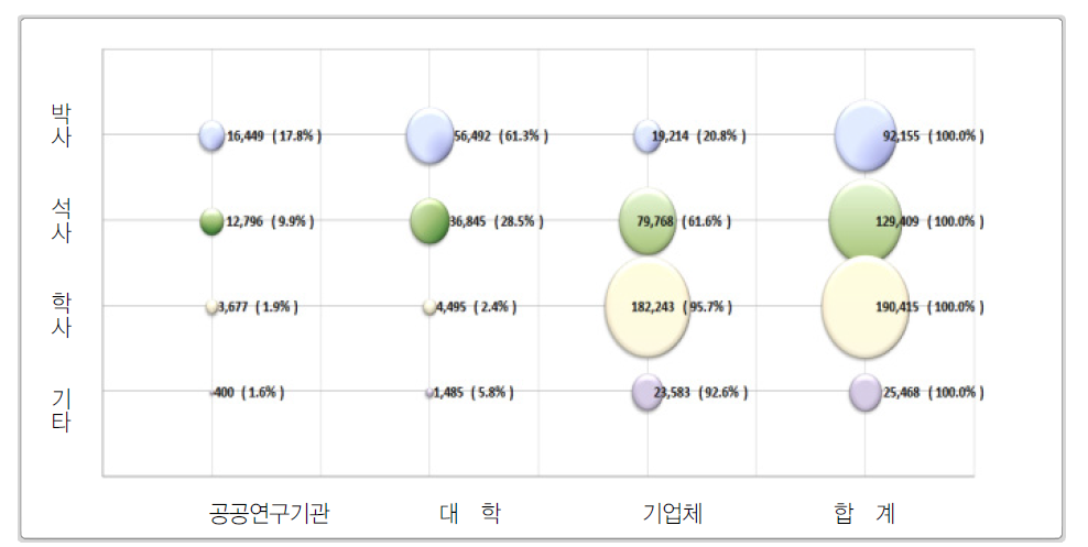 우리나라 주체별 학위별 연구원 분포 (2014년)