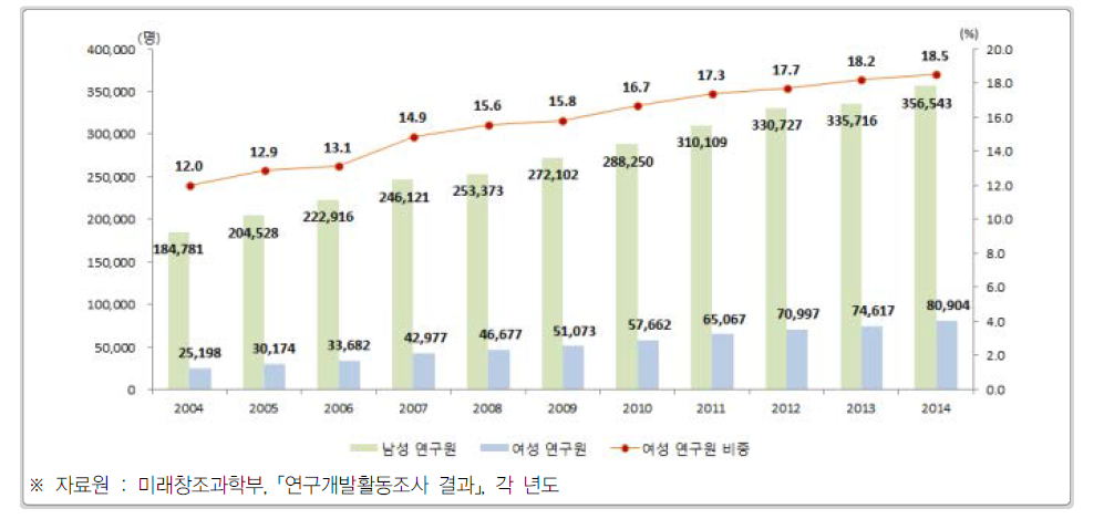 우리나라 성별 연구원 수 추이