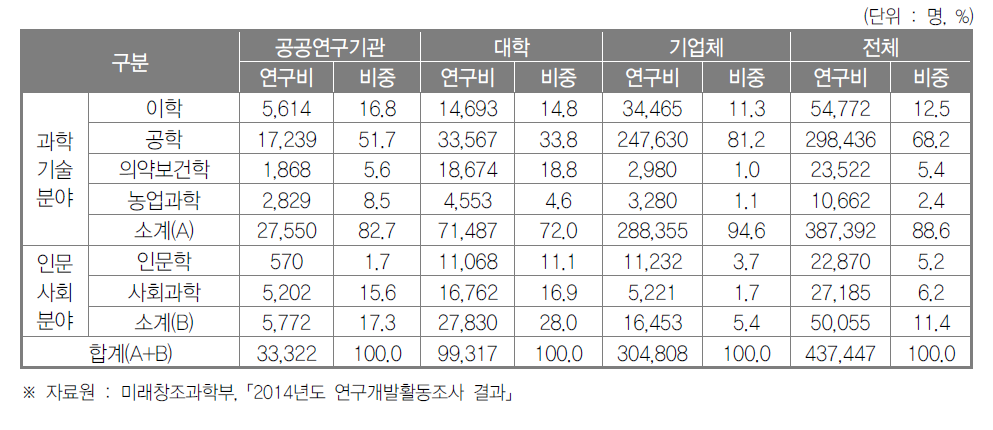 우리나라 전공별 연구원 추이