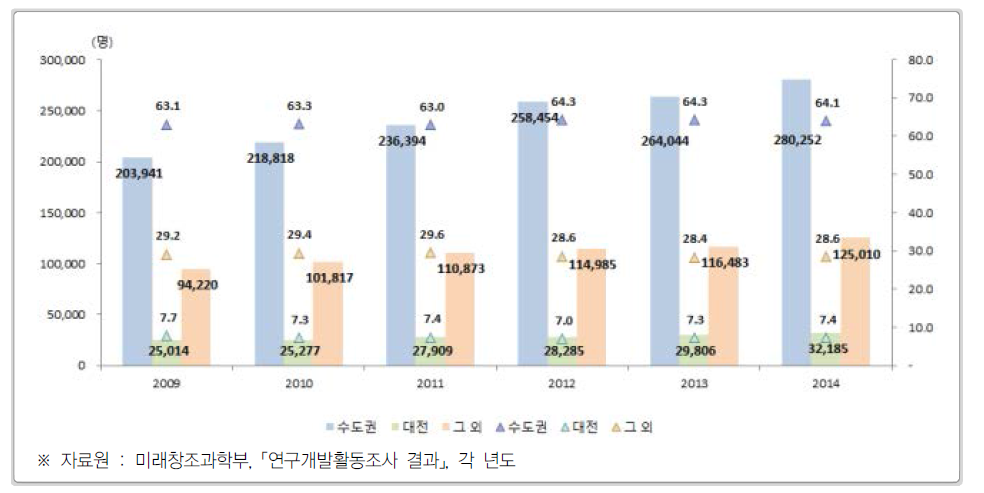 수도권·대전 지역의 연구원 수 및 비중 추이