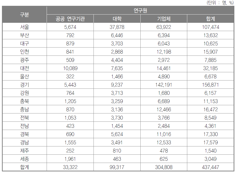 우리나라 지역별 연구원 추이