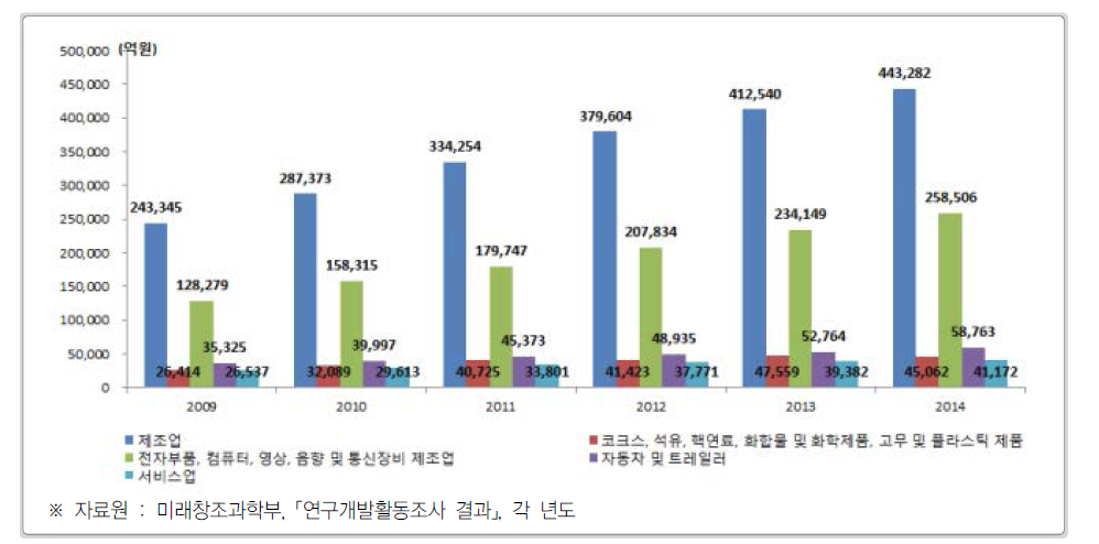 우리나라 주요 산업의 연구개발비 추이