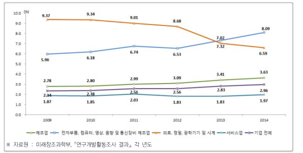 우리나라 주요 산업의 매출액 대비 연구개발비 비중 추이