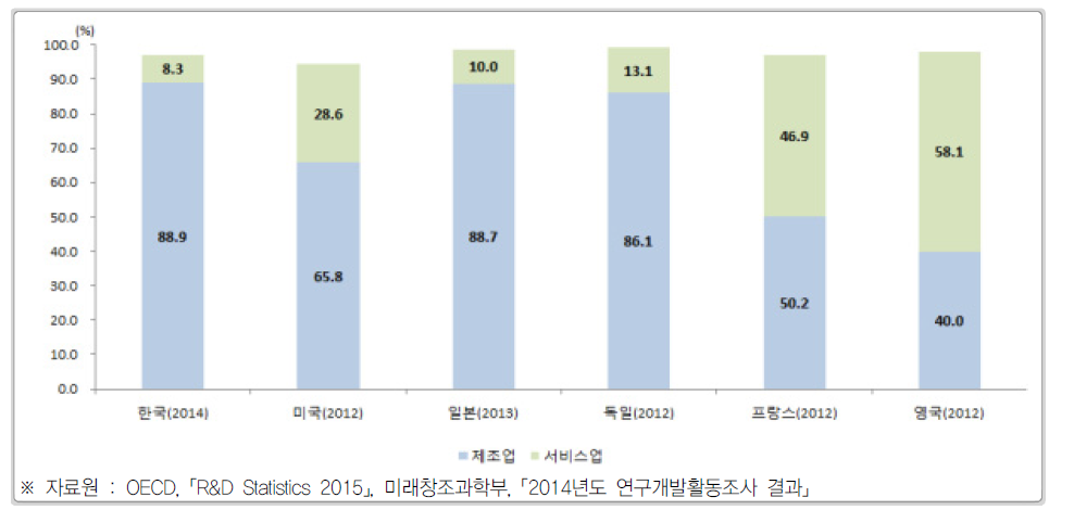 주요국 산업별 연구개발비 비중 비교