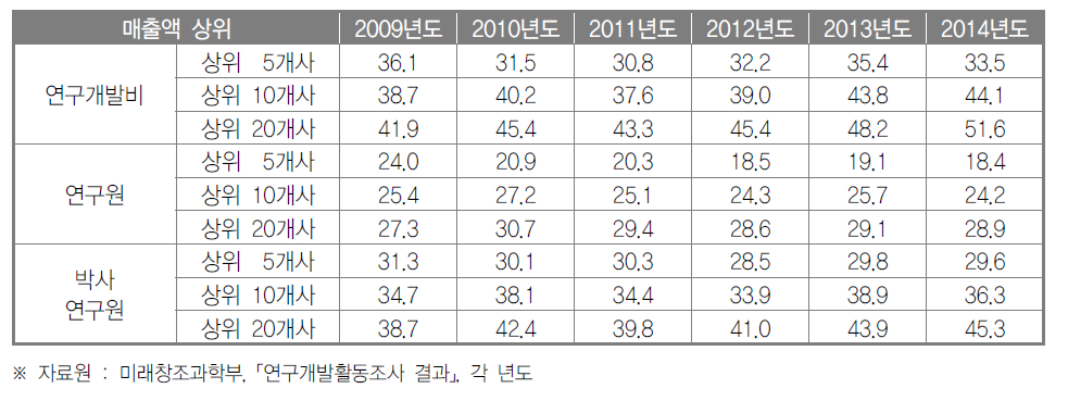 우리나라 매출액 상위 기업의 연구개발활동 집중도