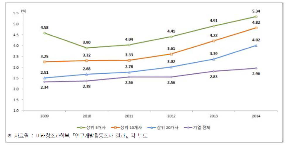 우리나라 매출액 상위 기업의 매출액 대비 연구개발비 비중 추이