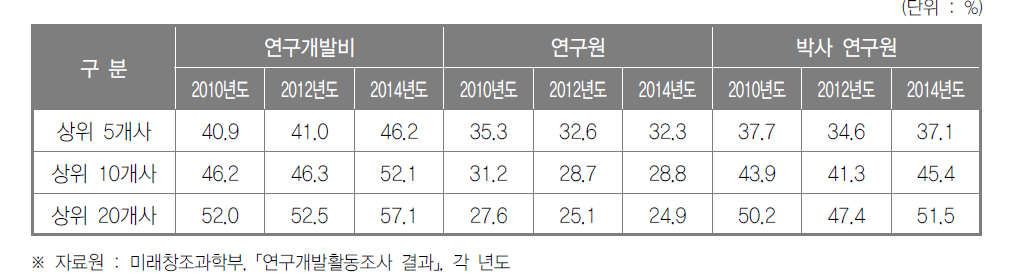 우리나라 연구개발 항목별 집중도 추이