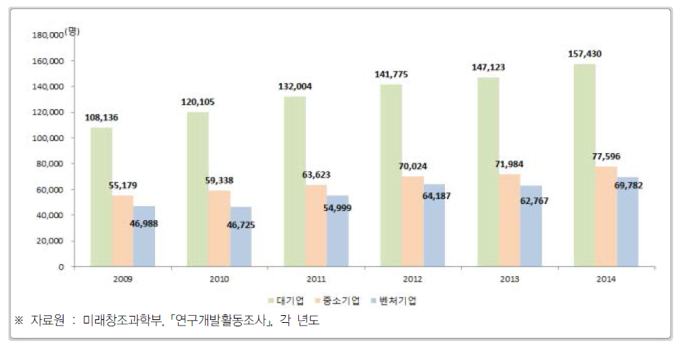 우리나라 기업유형별 연구원 수 추이