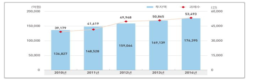 국가연구개발사업 투자액과 세부과제 수 변화 추이(2010∼2014년)