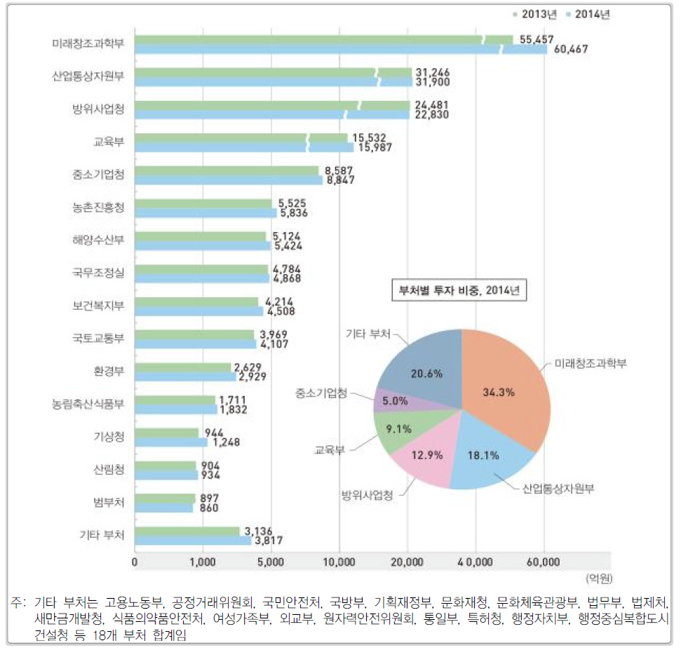 부처별 국가연구개발사업 투자 추이(2013∼2014년)