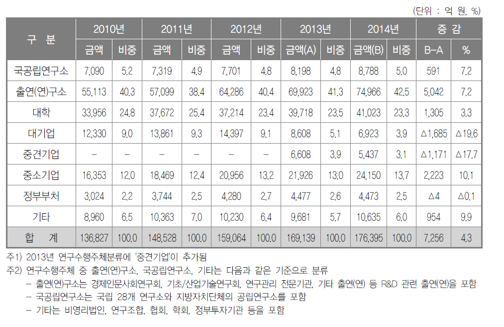 연구수행주체별 투자 추이(2010~2014년)