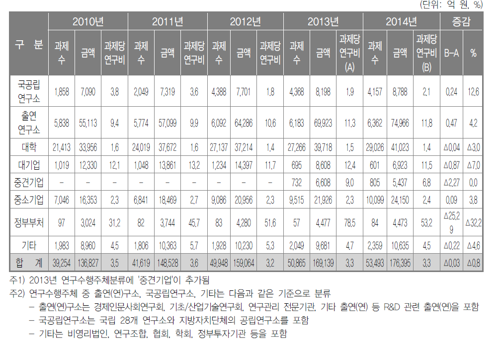 연구수행주체별 과제당 연구비 추이 추이(2010~2014년)