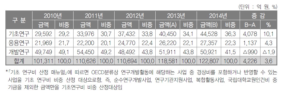 조사･분석 총 대상사업 기준 연구개발단계별 투자 추이 추이(2010~2014년)