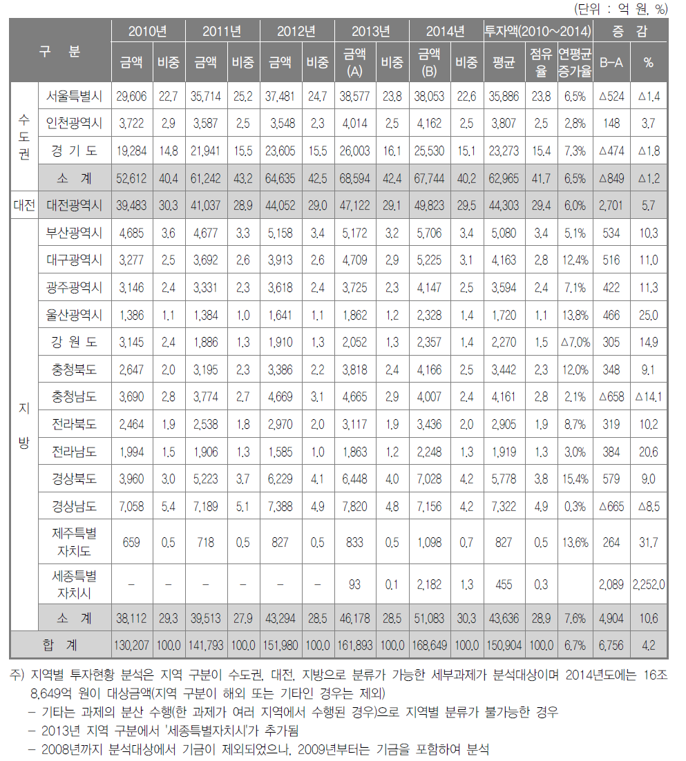 지역별 투자 추이 추이(2010~2014년)