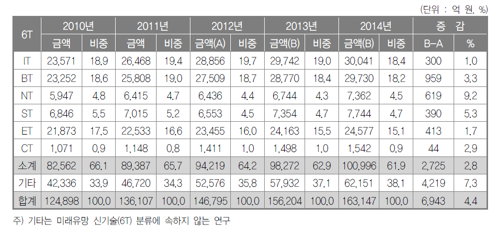 6T별 투자 추이 추이(2010~2014년)